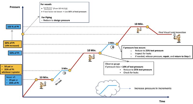 ASME PCC-2 (Điều 501-6.2.1) Quy trình kiểm tra khí nén cho bồn hoặc hệ ...