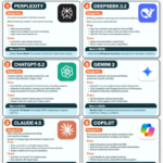 6 Best Al Models Right Now 1 PERPLEXITY Design For: Accurate, transparent, real-time answers. Best for learning, research, and market scanning. Pros: Cites sources clearly. Ideal for due diligence and fact-checking. Light, clean user experience. Cons: Limited for open-ended creativity. Needs internet access for best results. New in 2026: Added "Learn Mode" structured overviews for faster topic mastery. 2 CHATGPT-5.2 Design For: Creative ideation, everyday productivity, and multi-format tasks (text, image, code). Pros: Fast, flexible, and great for brainstorming or building systems. Seamless with plugins, memory, and automation tools. Huge ecosystem of custom GPTs for any workflow. Cons: Confidence doesn't always equal correctness. Usage costs can creep up for heavy users. New in 2026: Integrated "Al Teams" let multiple GPTs collaborate on tasks in real time. 3 CLAUDE 4.5 Design For: Deep reasoning, professional writing. and long-form analysis. Excels in strategy, legal, and research-based work. Pros: Calm, consistent, and highly dependable. Great for structured problem-solving and nuanced tone. Keeps context over long conversations. Cons: Can feel "too formal" for creative work. Runs slower with large inputs. New in 2026: Claude Code, smarter reasoning for complex documents and collaborative writing. 4 DEEPSEEK 3.2 Design For: STEM, quantitative reasoning, and technical workflows. Open-source and highly efficient. Pros: Fast, low compute cost, great for internal R&D. High precision in coding, math, and logic-heavy tasks. Ideal for Al builders and engineering teams. Cons: Sparse documentation outside Asia. Weak creative and narrative capabilities. New in 2026: Improved multilingual reasoning and plug-ins for developer workflows. 5 GEMINI 3 Design For: Research, synthesis, and analytical thinking across text, visuals, and data. Pros: Fantastic for cross-referencing complex information. Tight integration with Google products and Workspace. Excellent at handling multimedia queries. Cons: Still developing creative personality. Slower when juggling multi-modal tasks. New in 2026: "Gemini Labs" Al-assisted ideation and auto-summarization inside Docs, Sheets, and Slides. 6 COPILOT Design For: Enterprise productivity for teams operating inside Word, Excel, PowerPoint, Outlook, and Teams. Pros: Deep integration across Microsoft 365. Strong for document drafting and data interpretation. Secure enterprise environment. Cons: Less flexible for open-ended creativity. Performance varies outside Microsoft ecosystem. New in 2026: Copilot has transitioned from a reactive assistant to an autonomous agent-driven platform, with improved data and editing. V21 Follow Paul Evans for actionable business and positioning advice.