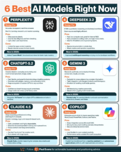 6 Best Al Models Right Now 1 PERPLEXITY Design For: Accurate, transparent, real-time answers. Best for learning, research, and market scanning. Pros: Cites sources clearly. Ideal for due diligence and fact-checking. Light, clean user experience. Cons: Limited for open-ended creativity. Needs internet access for best results. New in 2026: Added "Learn Mode" structured overviews for faster topic mastery. 2 CHATGPT-5.2 Design For: Creative ideation, everyday productivity, and multi-format tasks (text, image, code). Pros: Fast, flexible, and great for brainstorming or building systems. Seamless with plugins, memory, and automation tools. Huge ecosystem of custom GPTs for any workflow. Cons: Confidence doesn't always equal correctness. Usage costs can creep up for heavy users. New in 2026: Integrated "Al Teams" let multiple GPTs collaborate on tasks in real time. 3 CLAUDE 4.5 Design For: Deep reasoning, professional writing. and long-form analysis. Excels in strategy, legal, and research-based work. Pros: Calm, consistent, and highly dependable. Great for structured problem-solving and nuanced tone. Keeps context over long conversations. Cons: Can feel "too formal" for creative work. Runs slower with large inputs. New in 2026: Claude Code, smarter reasoning for complex documents and collaborative writing. 4 DEEPSEEK 3.2 Design For: STEM, quantitative reasoning, and technical workflows. Open-source and highly efficient. Pros: Fast, low compute cost, great for internal R&D. High precision in coding, math, and logic-heavy tasks. Ideal for Al builders and engineering teams. Cons: Sparse documentation outside Asia. Weak creative and narrative capabilities. New in 2026: Improved multilingual reasoning and plug-ins for developer workflows. 5 GEMINI 3 Design For: Research, synthesis, and analytical thinking across text, visuals, and data. Pros: Fantastic for cross-referencing complex information. Tight integration with Google products and Workspace. Excellent at handling multimedia queries. Cons: Still developing creative personality. Slower when juggling multi-modal tasks. New in 2026: "Gemini Labs" Al-assisted ideation and auto-summarization inside Docs, Sheets, and Slides. 6 COPILOT Design For: Enterprise productivity for teams operating inside Word, Excel, PowerPoint, Outlook, and Teams. Pros: Deep integration across Microsoft 365. Strong for document drafting and data interpretation. Secure enterprise environment. Cons: Less flexible for open-ended creativity. Performance varies outside Microsoft ecosystem. New in 2026: Copilot has transitioned from a reactive assistant to an autonomous agent-driven platform, with improved data and editing. V21 Follow Paul Evans for actionable business and positioning advice.